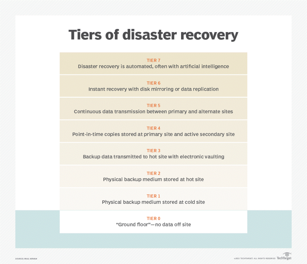 Tiers of Disaster Recovery